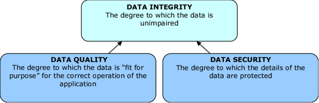 triangle image of data governance