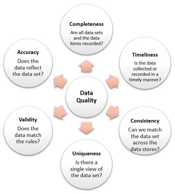 data quality wheel image flow chart
